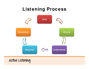 BCA Notes The Listening Process Study material 